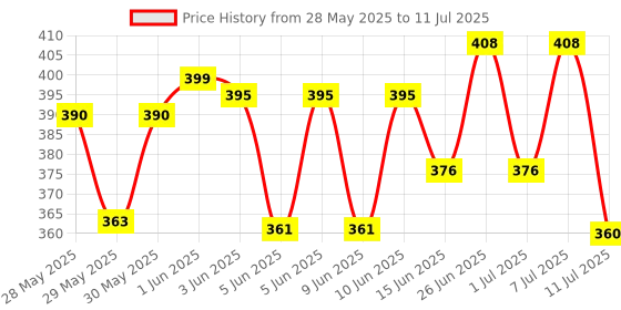 flipkart.com bright jy-super -8990 , Torch bright jy-super -8990 Price History Graph from 28 May 2025 to 11 Jul 2025