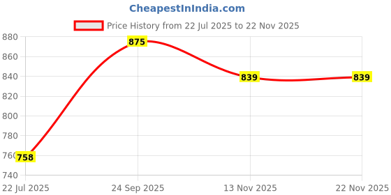 flipkart.com wipro Torch wipro Price History Graph from 22 Jul 2025 to 21 Nov 2025