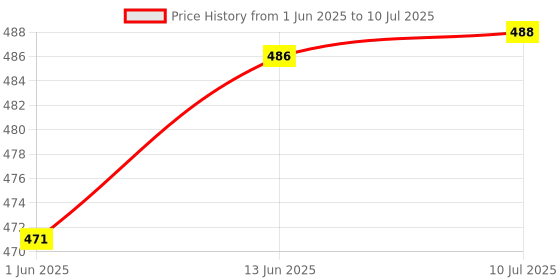 flipkart.com awza Torch 50watt with Emergency 24 SMD, Emergency Light, Rechargeable Torch with high power long range big size torch DUAL FUNCTION SEARCH OR EMERGENCY lLIGHT Torch Emergency Light Torch Emergency Light 12 hrs Torch Emergency Light awza Price History Graph from 1 Jun 2025 to 10 Jul 2025