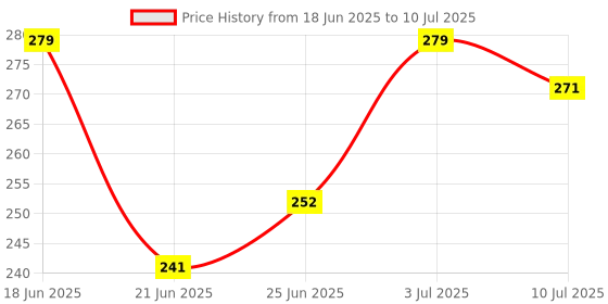 flipkart.com ace traders Torch Light LED 3W Torch Light Rechargeable Torch Flashlight Torch ace traders Price History Graph from 18 Jun 2025 to 10 Jul 2025