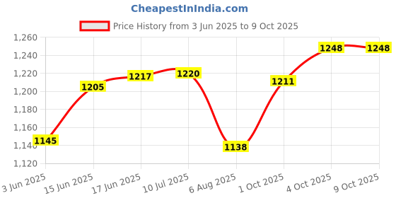 flipkart.com shoptric torch light long range 1 km with dual mode 90w laser+ side tube solar charging 5 hrs Torch Emergency Light shoptric Price History Graph from 3 Jun 2025 to 7 Oct 2025