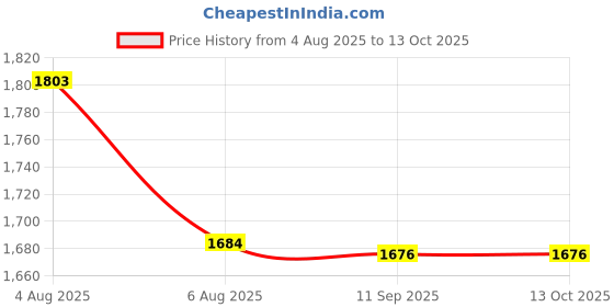 flipkart.com shoptric torch light with 300w 3 mode super bright 3 km long range laser blinker LED 12 hrs Torch Emergency Light shoptric Price History Graph from 4 Aug 2025 to 13 Oct 2025