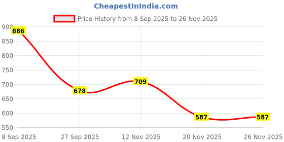 flipkart.com kizjorya Torch Lighter, Bright Fire Lighter with Safety Lock and Adjustable Flame Adjustable Red/Blue Flame, Refillable Butane Gas Windproof Jet Flame Pocket Lighter kizjorya Price History Graph from 8 Sep 2025 to 26 Nov 2025