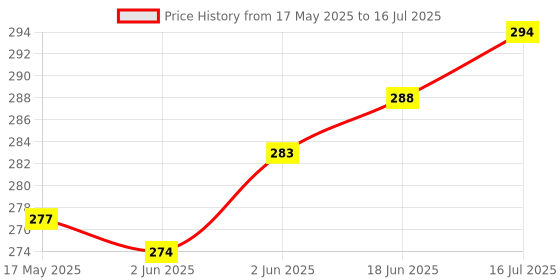 flipkart.com mltc Torch Light,LED 3W Torch Light Rechargeable Torch Flashlight, Emergency Lights 36 hrs Torch Emergency Light mltc Price History Graph from 17 May 2025 to 16 Jul 2025