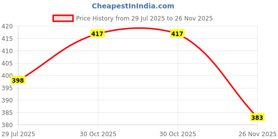 flipkart.com unzag Torch Metal (Zoomable Led Metal Torch)5 Modes Flashlight Led Light Torch 2 hrs Torch Emergency Light unzag Price History Graph from 29 Jul 2025 to 26 Nov 2025