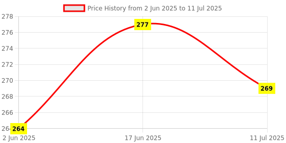 flipkart.com plsupreme Torch_61 Torch plsupreme Price History Graph from 2 Jun 2025 to 11 Jul 2025