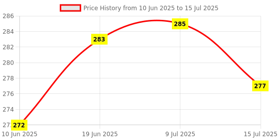 flipkart.com plsupreme Torch_63 Torch plsupreme Price History Graph from 10 Jun 2025 to 15 Jul 2025