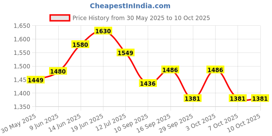 flipkart.com Torche 16x 24 inches Wall Mounted Table Foldable | Wall Table | Foldable Solid Wood Office Table torche Price History Graph from 30 May 2025 to 10 Oct 2025