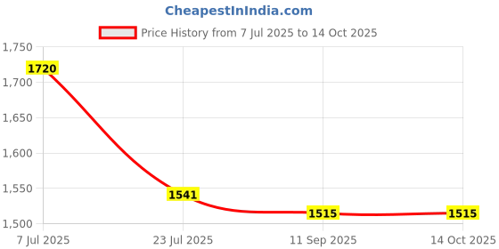 flipkart.com Torche 16x 24 inches Wall Mounted Table Foldable | Wall Table | Foldable Solid Wood Study Table torche Price History Graph from 7 Jul 2025 to 13 Oct 2025