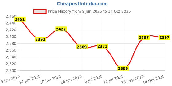 flipkart.com Torche 16x31.5 inches Wall Mounted Table Foldable | Wall Table | Foldable Solid Wood Study Table torche Price History Graph from 9 Jun 2025 to 14 Oct 2025