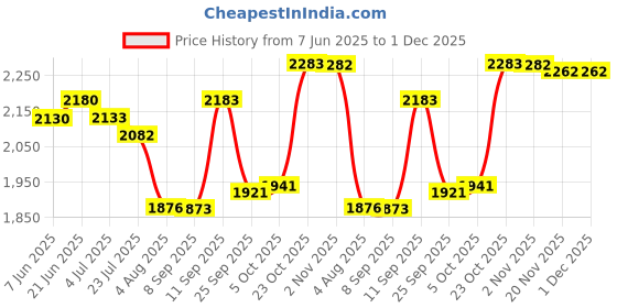 flipkart.com torche (31 x 18.5 inches) Round cornered solid Wood Powder Coated Steel Wall-Mounted Folding Kitchen and Computer Table Office Table. (Matt White) Solid Wood Study Table torche Price History Graph from 7 Jun 2025 to 1 Dec 2025