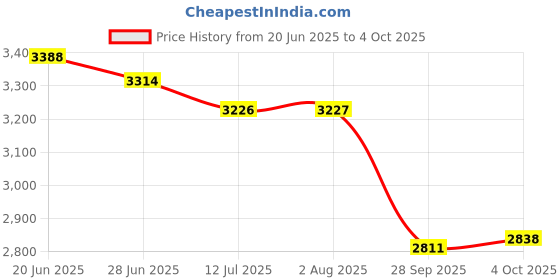 flipkart.com torche (36x24) Inch Computer Table for Home| Desktop/Laptop Table Solid Wood Study Table torche Price History Graph from 20 Jun 2025 to 4 Oct 2025