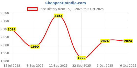 flipkart.com Torche Multipurpose Foldable & Portable Study Table, Computer Desk, Folding Engineered Wood Multipurpose Table torche Price History Graph from 15 Jul 2025 to 6 Oct 2025
