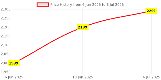 flipkart.com Torche Multipurpose Height Adjustable Movable Table for Computer & Wood Portable Laptop Table torche Price History Graph from 6 Jun 2025 to 6 Jul 2025