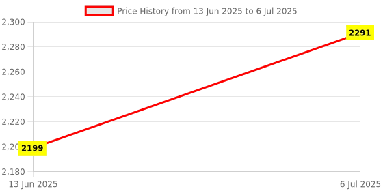 flipkart.com Torche Multipurpose Height Adjustable Movable Table for Computer & Wood Portable Laptop Table torche Price History Graph from 13 Jun 2025 to 6 Jul 2025