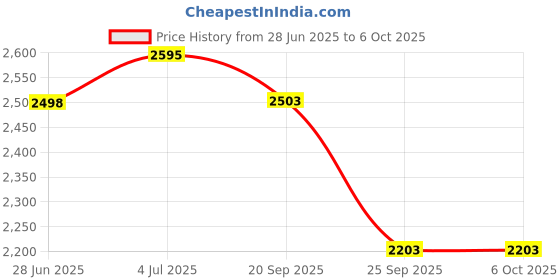 flipkart.com Torche Multipurpose Height Adjustable Movable Table for Computer & Wood Portable Laptop Table torche Price History Graph from 28 Jun 2025 to 5 Oct 2025
