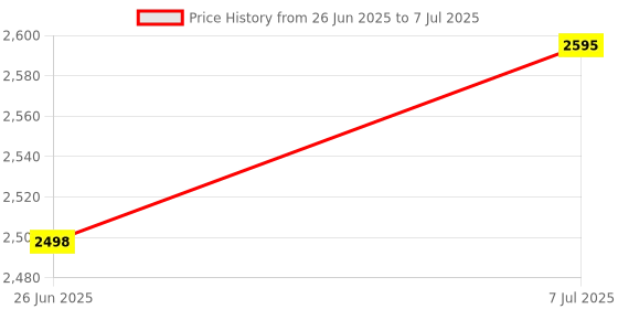 flipkart.com Torche Multipurpose Height Adjustable Movable Table for Computer & Wood Portable Laptop Table torche Price History Graph from 26 Jun 2025 to 7 Jul 2025