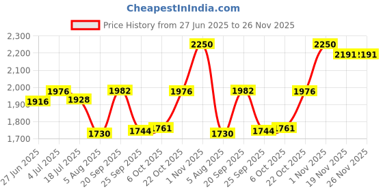 flipkart.com torche Wall mounted Study table(31 inches X 16 inches) round corner ,Office Table Stand/Laptop Table Foldable- 100% Made in India..(Matt White) Solid Wood Study Table torche Price History Graph from 27 Jun 2025 to 26 Nov 2025