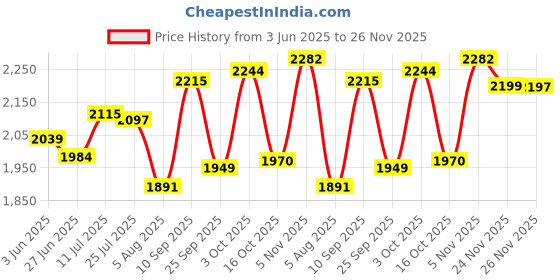 flipkart.com torche Wall mounted Study table(31 inches X 16 inches) round corner ,Office Table Stand/Laptop Table Foldable- 100% Made in India..(Wenge) Solid Wood Study Table torche Price History Graph from 3 Jun 2025 to 26 Nov 2025