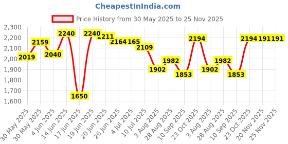 flipkart.com torche Wall mounted Study table(31 inches X 16 inches) round corner ,Office Table Stand/Laptop Table Foldable- 100% Made in India..(Yellow) Solid Wood Study Table torche Price History Graph from 30 May 2025 to 25 Nov 2025