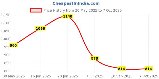 flipkart.com torche Wooden Wall Mounted Folding Coffee and Tea Table & Bed Side Table and Study Engineered Wood Multipurpose Table torche Price History Graph from 30 May 2025 to 6 Oct 2025