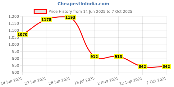 flipkart.com torche Wooden Wall Mounted Folding Coffee and Tea Table & Bed Side Table and Study Engineered Wood Multipurpose Table torche Price History Graph from 14 Jun 2025 to 6 Oct 2025