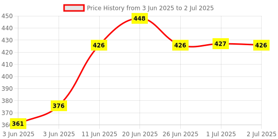 flipkart.com trendify enterprises Torchiere Floor lamp trendify enterprises Price History Graph from 3 Jun 2025 to 2 Jul 2025
