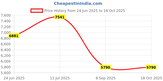flipkart.com flipkart perfect homes Torchiere Floor lamp flipkart perfect homes Price History Graph from 24 Jun 2025 to 16 Oct 2025