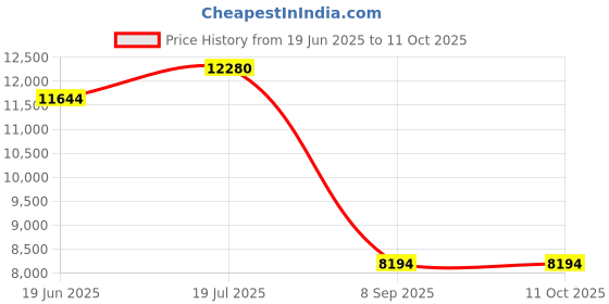flipkart.com flipkart perfect homes Torchiere Floor lamp flipkart perfect homes Price History Graph from 19 Jun 2025 to 11 Oct 2025