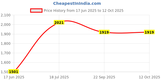 flipkart.com devansh Torchiere Floor lamp devansh Price History Graph from 17 Jun 2025 to 12 Oct 2025