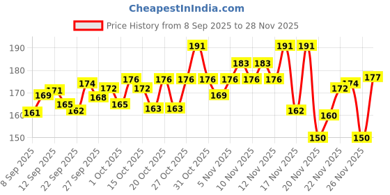 flipkart.com tore smni oa Set of 3pcs pet 10mm belt neck collar with bell neck strap for cats and puppies Dog & Cat Everyday Collar tore smni oa Price History Graph from 8 Sep 2025 to 28 Nov 2025