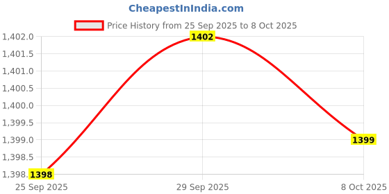 flipkart.com Toreto Bang Pro Dual Audio Drivers Portable with Powerful Bass Radiator 10 W Bluetooth Speaker Price History Graph from 25 Sep 2025 to 8 Oct 2025