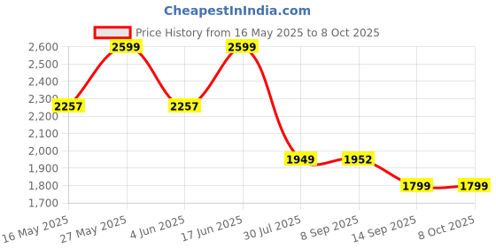 flipkart.com Toreto Jukebox 10 W Bluetooth Party Speaker Price History Graph from 16 May 2025 to 8 Oct 2025