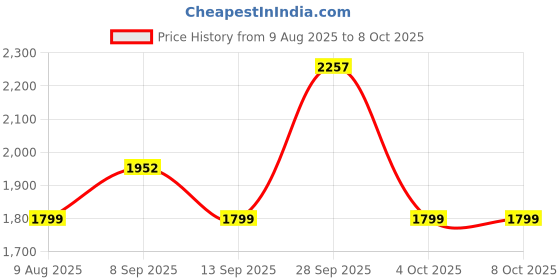 flipkart.com Toreto Jukebox Wireless Speaker with Voice Changing Karaoke MIc | USB I TWS |AUX 10 W Bluetooth Party Speaker Price History Graph from 9 Aug 2025 to 8 Oct 2025
