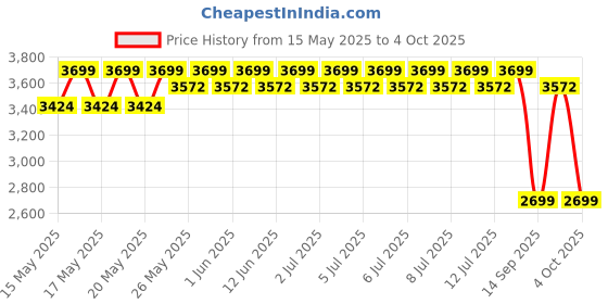 flipkart.com Toreto Mini Wireless with Dual Karaoke Mic I Voice Changing | Deep Bass I TWS 14 W Bluetooth Party Speaker Price History Graph from 15 May 2025 to 4 Oct 2025