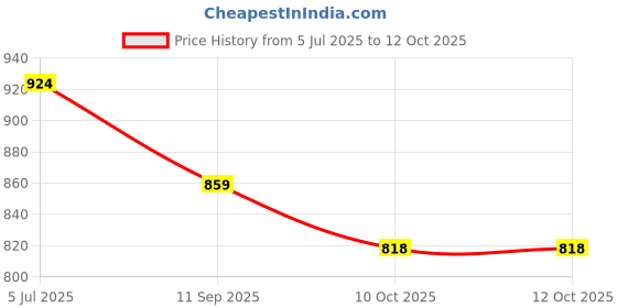 flipkart.com torex 4 Ply Polyester Thread Unbreakable Bag Closing Thread Thread torex Price History Graph from 5 Jul 2025 to 10 Oct 2025