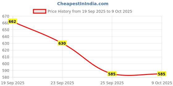flipkart.com torex MULTICOLOR Thread torex Price History Graph from 19 Sep 2025 to 7 Oct 2025