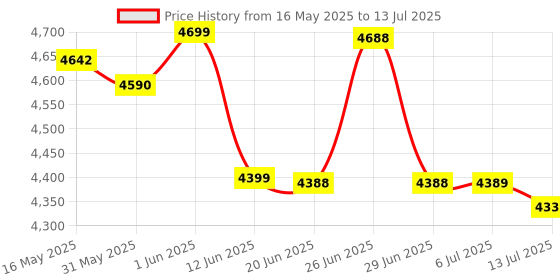 flipkart.com Torexo HY300 PRO 1GB/8GB, HD Android 11 WiFi6/BT5.0 180° Rotate Auto Keystone Projector (5000 lm / 1 Speaker / Wireless / Remote Controller) Portable Projector Price History Graph from 16 May 2025 to 13 Jul 2025