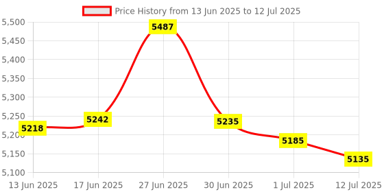 flipkart.com Torexo HY320 Mini 4k Support Android 11 Smart LED Projector with 720p HD Resolution (5000 lm / 1 Speaker / Wireless / Remote Controller) Portable Projector Price History Graph from 13 Jun 2025 to 12 Jul 2025