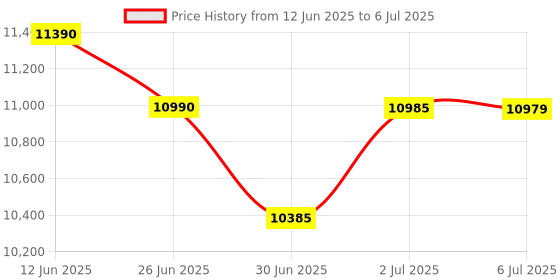 flipkart.com Torexo HY350 4K Support Native Full HD Android 11 Wifi BT Electric Focus &Auto Keystone (8000 lm / 2 Speaker / Wireless / Remote Controller) Portable Projector Price History Graph from 12 Jun 2025 to 6 Jul 2025