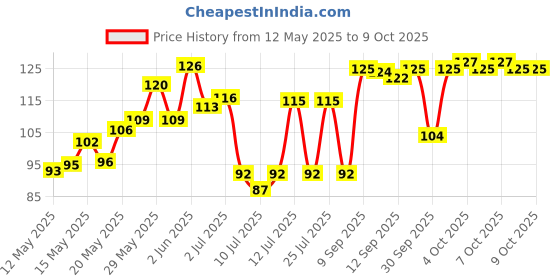 flipkart.com torexo sales Human Hook Rack Floating Wall Ledge Shelf Plastic Wall Shelf torexo sales Price History Graph from 12 May 2025 to 9 Oct 2025