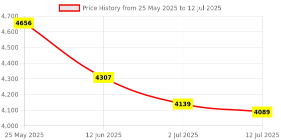 flipkart.com Torexo Sales HY300 1GB/8GB, HD Android 11 WiFi 6/BT 5.0 180 degree Rotation Auto Keystone (4500 lm / 1 Speaker / Wireless / Remote Controller) Portable Projector Price History Graph from 25 May 2025 to 12 Jul 2025
