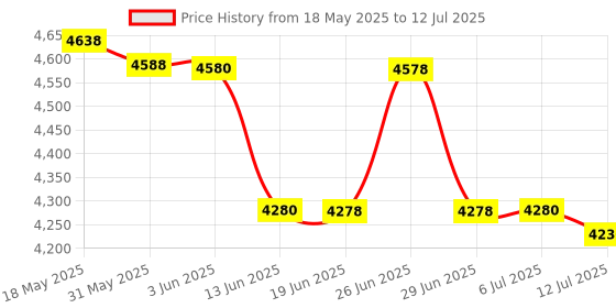 flipkart.com Torexo Sales HY300 PRO 1GB/8GB, HD Android 11 WiFi6/BT5.0 180° Rotate Auto Keystone Projector (5000 lm / 1 Speaker / Wireless / Remote Controller) Portable Projector Price History Graph from 18 May 2025 to 12 Jul 2025