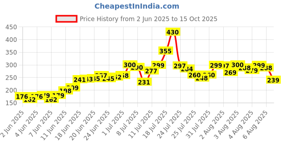flipkart.com torexo sales Rechargeable Emergency Table Lamp, Student Reading Light, Led Foldable Desk Study Lamp torexo sales Price History Graph from 2 Jun 2025 to 15 Oct 2025