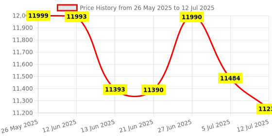 flipkart.com Torexo Sales X1s FullHD Android 9.0 2GB/16GB Storage 2.4G/5G WiFi/BT 5.0 Voice Control Remote (12000 lm / 1 Speaker / Wireless / Remote Controller) Portable Projector Price History Graph from 26 May 2025 to 12 Jul 2025