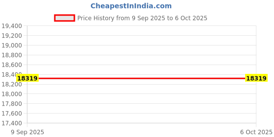flipkart.com Torexo Sales YG550 Android 9.0 Full HD 1GB DDR4/32GB 5G WiFi/BT 5 (840 ANSI) Electronic Focus (10000 lm / 2 Speaker / Wireless / Remote Controller) Portable Projector Price History Graph from 9 Sep 2025 to 6 Oct 2025