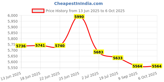 flipkart.com Torexo T5 Full HD Support Native HD Android 13 Wifi 6/BT 6 Auto Keystone with Miracast (5500 lm / 1 Speaker / Wireless / Remote Controller) Portable Projector Price History Graph from 13 Jun 2025 to 5 Oct 2025