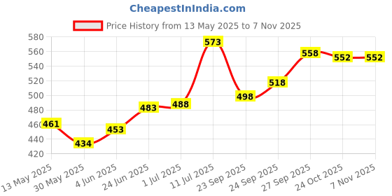 flipkart.com furious3d TORFABRIK FCB (Material used as per FIFA Recommendation ) Football - Size: 5 furious3d Price History Graph from 13 May 2025 to 6 Nov 2025