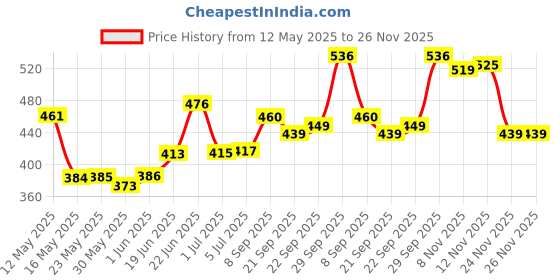 flipkart.com furious3d TORFABRIK FCB (Material used as per Recommendation ) Football - Size: 5 furious3d Price History Graph from 12 May 2025 to 26 Nov 2025