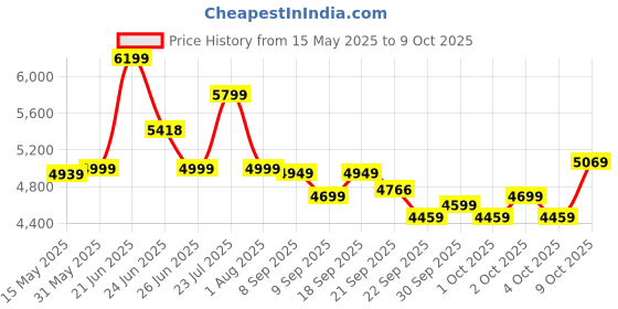flipkart.com leader TORFIN MTB Cycle with Dual Disc Brake & Front Suspension 26 T (inch) Mountain Cycle leader Price History Graph from 15 May 2025 to 9 Oct 2025
